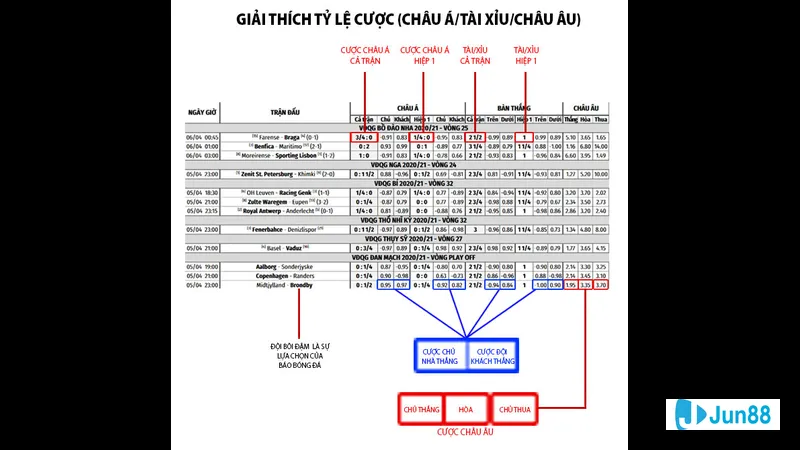 Kèo chấp 1.25 trên trận đấu bóng đá
